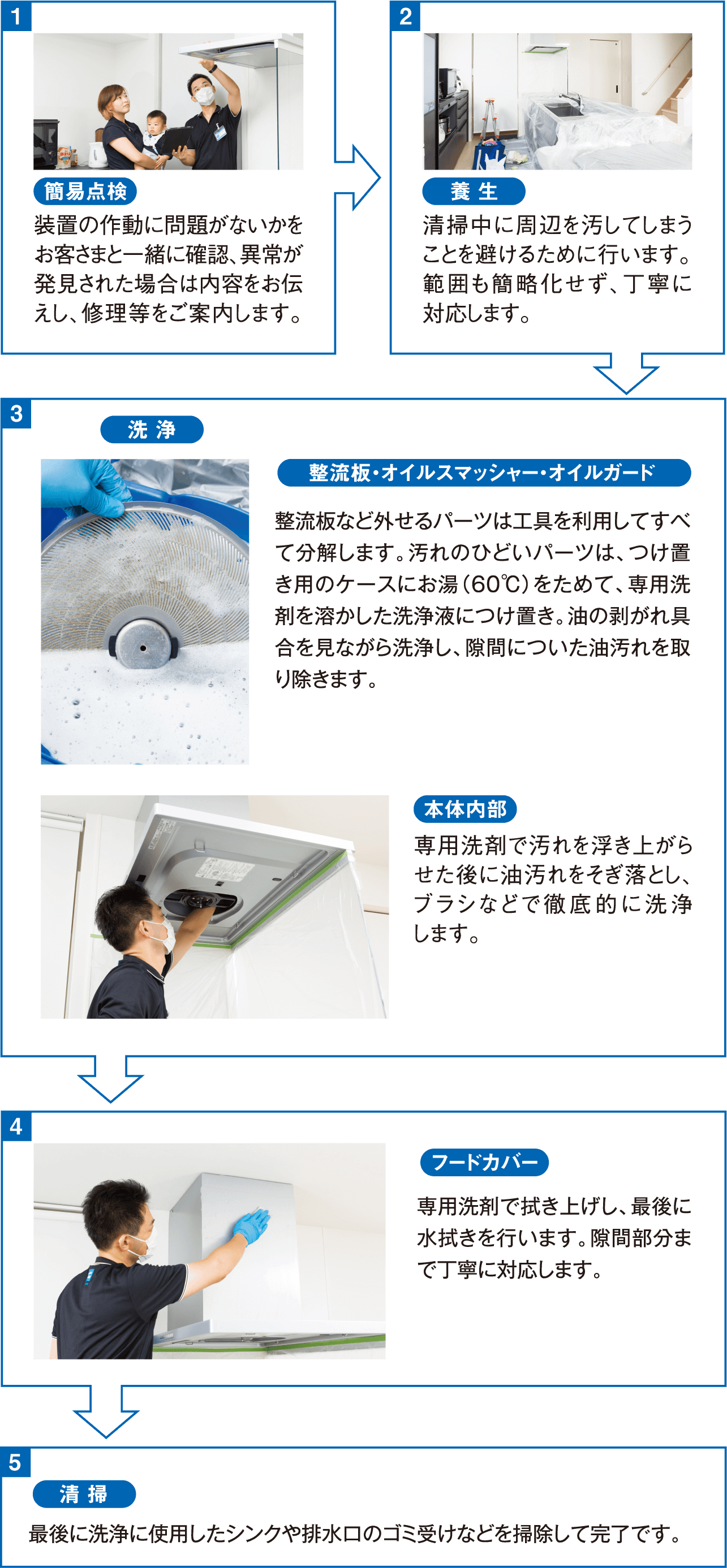 レンジフード（換気扇）クリーニング 清掃手順