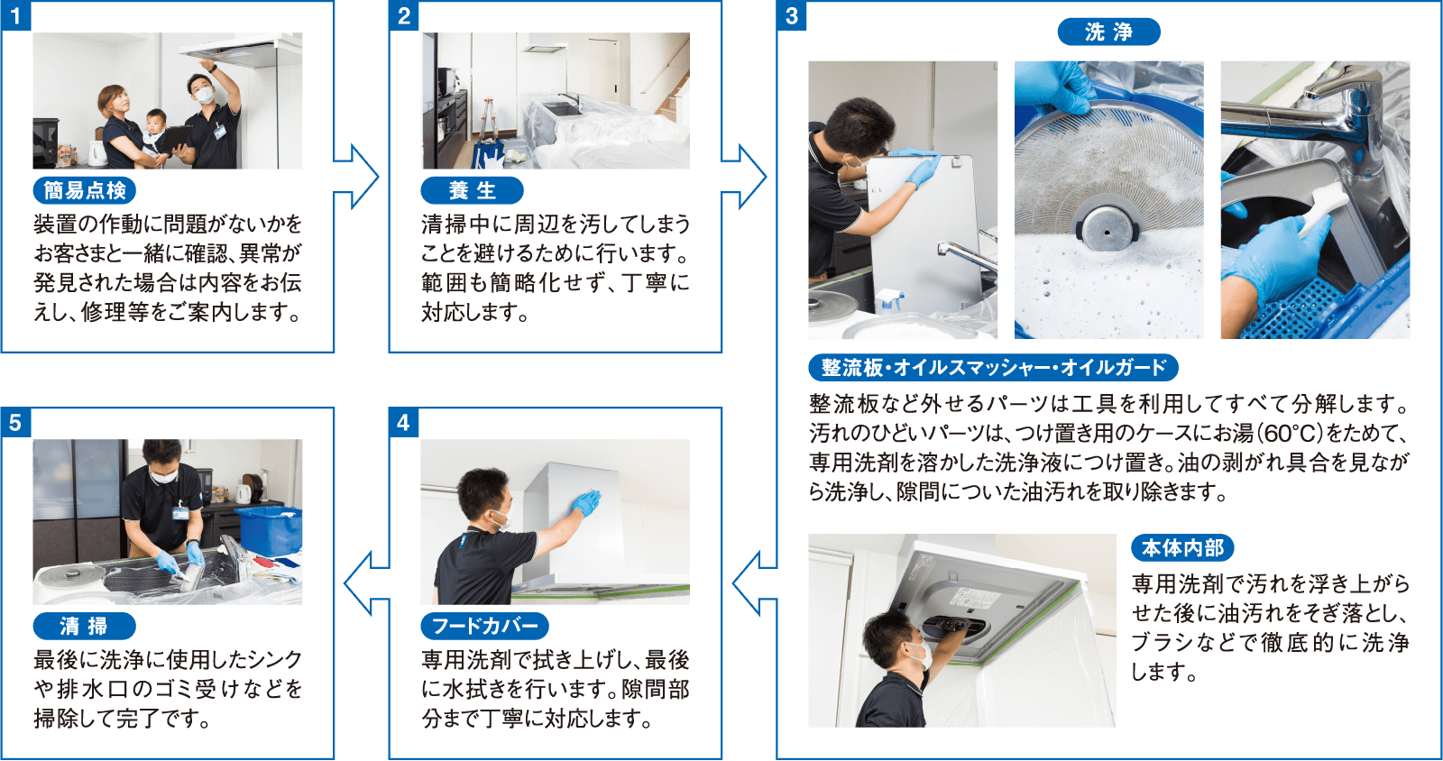 レンジフード（換気扇）クリーニング 清掃手順