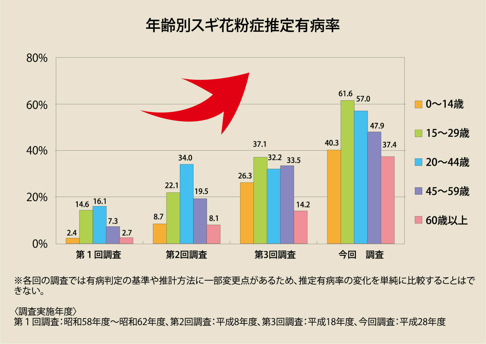 年齢別スギ花粉症推定有病率