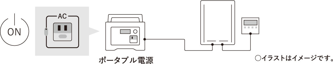 ポータブル電源のAC出力端子に給湯器の電源プラグを差し込んで、ポータブル電源の出力ボタンを押す。